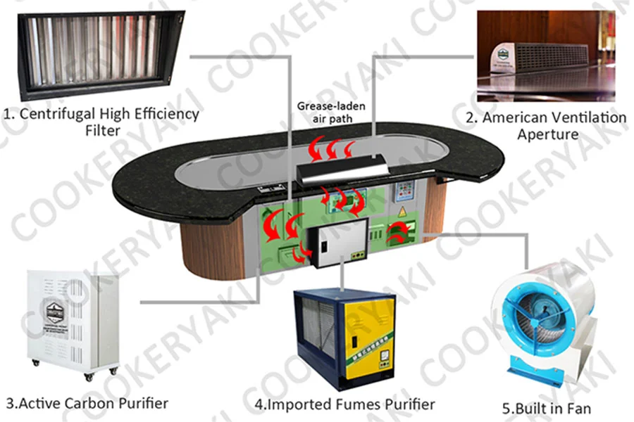 Diagram of smokeless built-in recirculation and grease filtration for a teppanyaki table