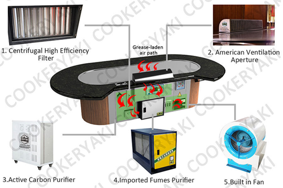 Diagram of smokeless built-in recirculation and grease filtration for a teppanyaki table