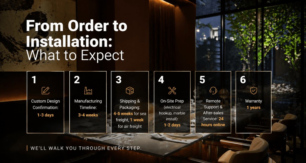 Infographic: From order to installation — design confirmation, manufacturing, shipping, on-site prep, remote support, and warranty.